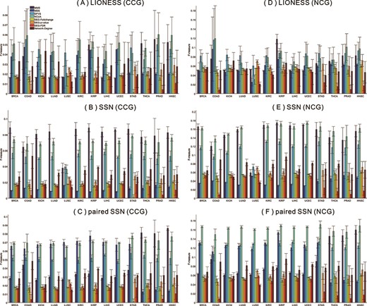 Performance comparisons of the network structure-based control methods (i.e. NMS, MDS, DFVS and NCUA) and the traditional methods (i.e. DEG–Foldchange, DEG–P-value, DEG–FDR and Network-Degree) on the different personalized state transition networks constructed by respectively using LIONESS, SSN and Paired-SSN methods. The personalized driver cancer genes from 13 cancer datasets are annotated in the lists of CCG, NCG and CSD databases. (A–C) are the results of the network structure-based control methods and the traditional methods in CCG list by respectively using the LIONESS, SSN and Paired-SSN network constructing methods; (D–F) are the results of the network structure-based control methods and the traditional methods in NCG list by respectively using the LIONESS, SSN and Paired-SSN network constructing methods.