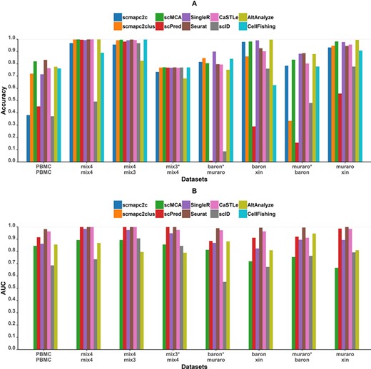 Performance of all tools on eight projections. The top and bottom names on the x axis represent the reference and test data sets, respectively. The pairs of data sets labeled with ‘*’ mean that test data sets contain novel cell types not included in the reference data set. (A) Accuracies of all tools across eight tests. (B) AUC of macro ROC curves of all tools except scmapc2c, scmapc2clus, CellFishing and AltAnalyze on eight pairs of data sets. These four tools do not output a probability or score value for each class and cannot be evaluated through ROC curves.