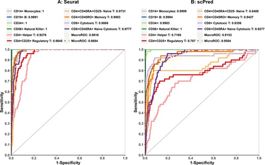 Analysis of cell type prediction accuracy of PBMC subtypes. ROC curves of Seurat (A) and scPred (B) on 10 cell types of the PBMC data set.