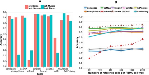 Accuracy of all tools with batch effects and different reference set size: (A) the influence of batch effects on the accuracy and (B) the accuracy during different sizes of reference data sets. Dash lines represent accuracy trends of machine-learning tools.
