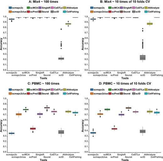 Box plots of accuracies of all tools tested on 100 Mix4 (A) and PBMC (B) samplings as well as 10 times 10-fold CVs tested on Mix4 and PBMC data sets.
