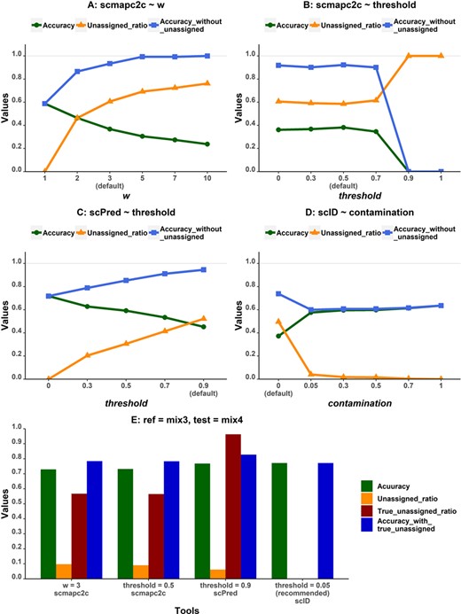Performance of tools with the ‘unassigned’ function with various parameter choices: (A) parameter w of scmapc2c, (B) parameter threshold of scmapc2c, (C) parameter threshold of scPred and (D) parameter contamination of scID. Accuracy_without_unassigned means the accuracy calculated without considering ‘unassigned’ labels. Unassigned_ratio means the ratio of ‘unassigned’ labels in all predicted labels.
