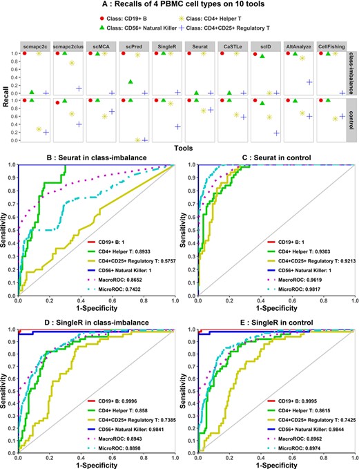 Recalls and ROC curves of four PBMC cell types in class-imbalanced and control group. (A) Recalls of four PBMC cell types in the class-imbalanced and control group. (B and C) ROC curves of four cell types in the class-imbalanced and control group in Seurat. (D and E) ROC curves of four cell types in two groups in SingleR. ROC curves indicated poorer robustness of Seurat on the class-imbalanced group than SingleR.