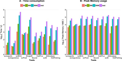 Time and memory consumption of all tools. (A) Time consumption and (B) peak memory usage of all classifiers, taking their logs base 10, with increasing test cell numbers. Nine PBMC cell types included, except CD14+ monocytes (due to its not enough cell number). Fifty, 500 and 5000 represented test cells per PBMC cell type were contained in the test data set. The ‘rest’ represented the total rest of cells apart from reference cells per PBMC cell type, about a total of 90,000 cells.