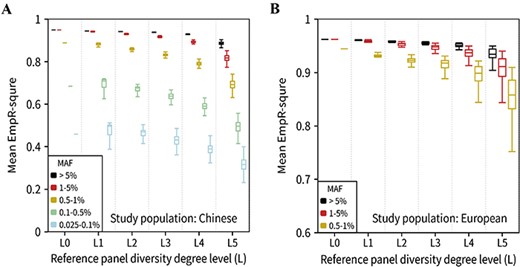 Imputation accuracy for the reference panels with different diversity degrees. (A) The boxplot of the EmpR2 for Han Chinese using the reference panels with different proportion of EAS populations. Since our study was the Han Chinese population, we used the proportions of non-EAS samples of 1000G (~0–100%) represented the diversity degrees (level0 to level5) to the GWAS data. All variants were divided into five MAF bins. The outliers (mean EmpR2 more than Q3 + 1.5 ∗ IQR or less than Q1 − 1.5 ∗ IQR, IQR = Q3 − Q1) were not plotted. This plot was based on the 126 reference panels; the diversity degree level0, level1, level2, level3, level4 and level5 groups respectively contained 1, 4, 10, 20, 35 and 56 reference panels. (B) The boxplot of the EmpR2 for the European population using the reference panels with different proportion of non-EUR populations. Similar to A, but only three MAF bins of EmpR2 of variants were plotted since the variants with MAF < 0.5% were not available (see Methods).