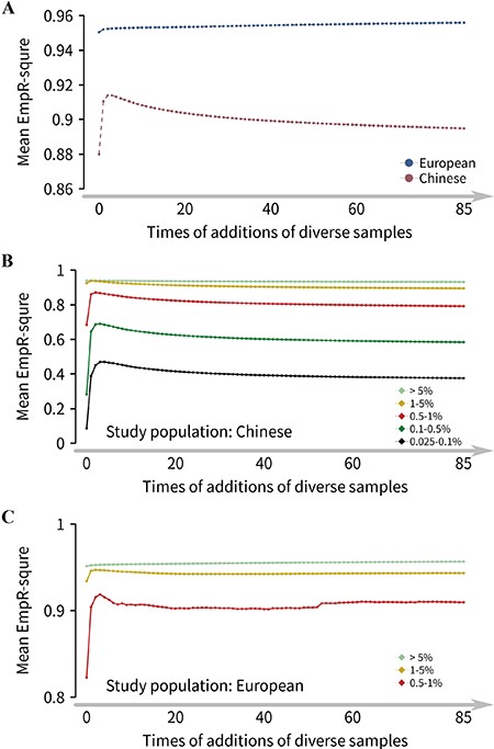 Imputation accuracy for the reference panels with population diversity and sample size constantly increased. (A) Overall imputation accuracy trends for Han Chinese and European populations. For the Han Chinese population, the basic panel (0-step of additions) was CHB (0% diversity, 103 samples with Han Chinese ancestry), and the final reference panel was 85-step of additions panel (88% diversity, 868 samples). For the European population, the basic panel was CEU (0% diversity, 99 samples with European ancestry), and the final reference panel was 85-step of additions panel (88% diversity, 864 samples). (B) Imputation accuracy trend for the Han Chinese population in five MAF bins using the reference panels with population diversity and sample size constantly increased. (C) Imputation accuracy trend for the European population, and only three MAF bins of EmpR2 of variants were plotted since the variants with MAF < 0.5% were not available (see Methods).