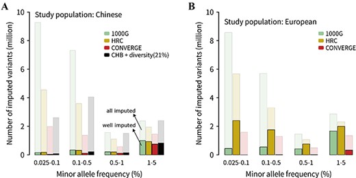 The number of imputed variants for the 1000G, HRC and CONVERGE reference panels. The number of imputed variants of these reference panels for (A) Han Chinese and (B) European populations. The common variants were not focused because of its reliability of imputation. All variants with MAF < 5% were divided into four MAF bins. The different colors represented different reference panels; the light color represented all imputed variants, and the dark color represented well imputed variants (R2 > 0.8). The panel of ‘CHB + diversity (21%)’ was referred to the CHB21D panel, which consisted of CHB population and 21% extra diverse samples (i.e. the 3-step panel for Han Chinese in last section).