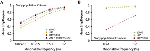 Imputation accuracy for the 1000G, HRC and CONVERGE reference panels. (A) Imputation accuracy for the Han Chinese using four different reference panels. Only the mean EmpR2 of low-frequency and rare variants were plotted, and the variants were divided into four MAF bins. The panel of ‘CHB + diversity (21%)’ was referred to the CHB21D panel, which consisted of CHB population and 21% extra diverse samples (i.e. the 3-step panel for Han Chinese in last section). (B) Imputation accuracy for the European population using three reference panels, and only three MAF bins of EmpR2 of variants were plotted since the variants with MAF < 0.5% were not available (see Methods).