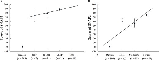 Potential associations between predictive score and functional alteration or phenotypic severity. The SCN1A variants with functional alteration confirmed (A) or documented phenotype (B) were analyzed. Predictive scores were generated by the representative tool SNAP2. According to the Spearman’s rank correlation analysis, the predictive scores had a positive correlation with ranks of functional alteration (r = 0.408, P = 0.004) and phenotypic severity (r = 0.670, P = 0.000).