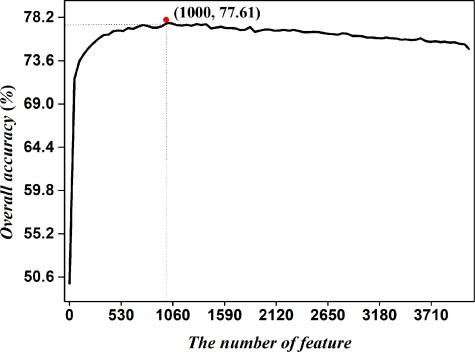 IFS curve for predicting recombination hotspots based on the 5-fold cross-validation. An IFS peak of 77.61% was observed when using the top 1000 hexamers to perform prediction