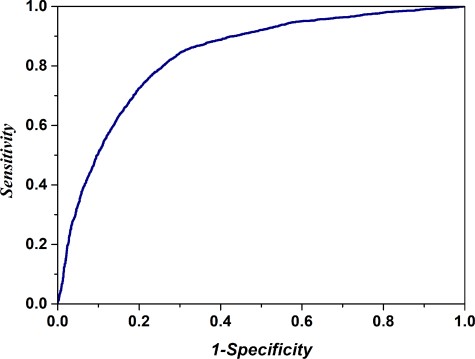 The ROC curve for identifying recombination hotspots by using 1000 optimal hexamers. The AUC of 0.833 was obtained in 5-fold cross-validation. The diagonal dot line denotes a random guess with the AUC of 0.5