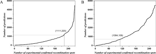 Prediction results of (A) iRSpot-Pse6NC2.0 and (B) iRSpot-Pse6NC on the chromosome XVI.