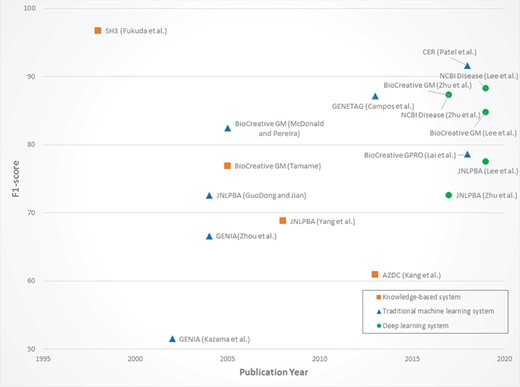 Performance distribution of NER systems.