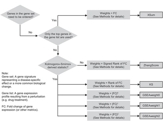 A classification diagram showing the similarities and differences of the six connectivity methods.