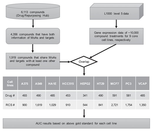 Workflow of connectivity method evaluation for L1000 data. MoAs: mechanisms of actions. RCS: replicate-consensus signature. AUC: area under the curve.