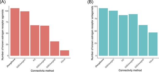 Results for the estrogen gene signature. The known (A) estrogen receptor agonists and (B) estrogen receptor antagonists based on the estrogen gene signature identified by six methods in the MCF7 cell line.