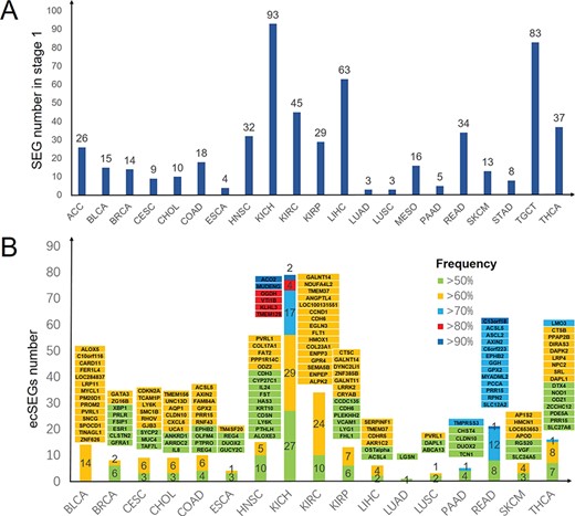 Overview of SEG distribution in 21 T1 stage cancers and markers selected with high frequency in 17 T1 stage cancers. (A) Numbers of SEGs in 21 T1 stage cancers. (B) Numbers of cSEGs and their frequency of high expression (>50%) in 17 T1 stage cancers. Green, yellow, blue, red and dark blue bars denote SEGs with a frequency of high expression higher than 50%, 60%, 70%, 80% and 90%, respectively. Gene names with background colors are the corresponding genes with the same color in the bars below.