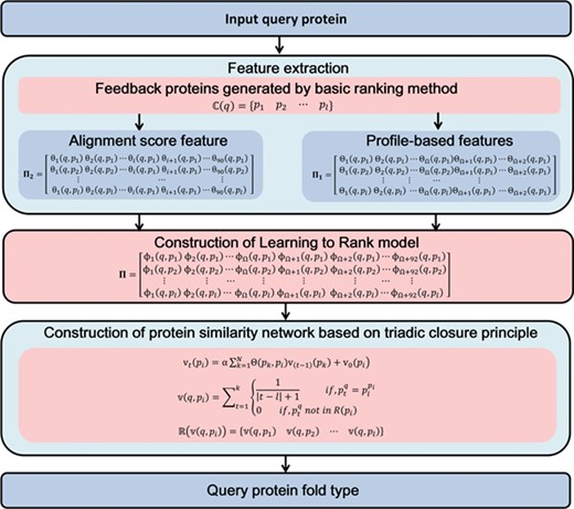 The flowchart to show how Fold-LTR-TCP works.