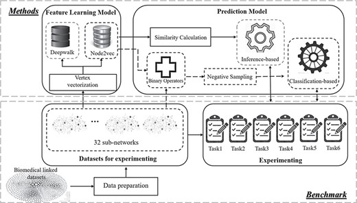An overview of our network-based drug–target association prediction framework. The methods in the dotted box used in the comparison are detailed in the following sections.