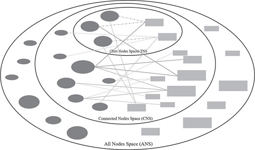 Three types of node spaces in drug–target prediction tasks. The dark-grey ellipse and light-grey rectangle nodes are existent drugs and targets in a training bipartite network. Solid lines are the existent associations and dotted lines are the associations for prediction.