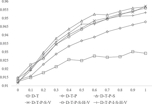 AUC scores of best subnetworks in different shapes with different scales.