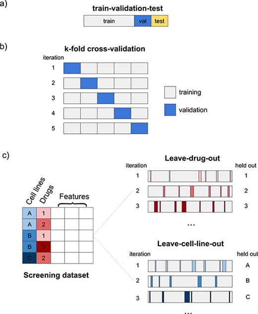 Different model validation schemes. (A) A data set can be split once or multiple times into training, validation and test sets. (B) In k-fold cross-validation, a data set is split into k different folds, and in each iteration a different fold is used as the validation set. In these cases, the held out validation sets consist of randomly selected drug-cell line interaction pairs. (C) The leave-cell-line-out and leave-drug-out validation methods hold out one or more specific cell lines or drugs when training and use them as the validation set.