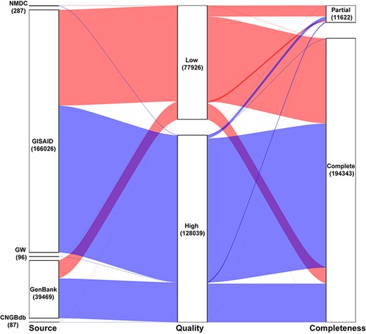 Properties of SARS-CoV-2 genome sequences curated by China National Center for Bioinformatics. The number in each box represents the amount of sequences from the corresponding source. The portal contains 205,965 sequences from five different sources (As of 17 November 2020). Of the sequences, 80% are from GISAID. Around 94% of the sequences are complete and the rest are partial and 33.63% of the sequences are of low quality.