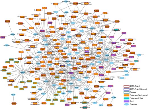 Various resources from different aspects to accelerate research of COVID-19. Squares represent the tools or databases/web platforms and the ellipses show the features (main focus areas) of the corresponding databases/tools. An interactable version of this network is available at http://bis.zju.edu.cn/overcovid/network.html. Users may zoom in/out, drag and click on the nodes to obtain more information and list of the features (for the selected resources) and resources (for the selected features). Users can also go directly to the corresponding page of the resources by simply clicking on the list.