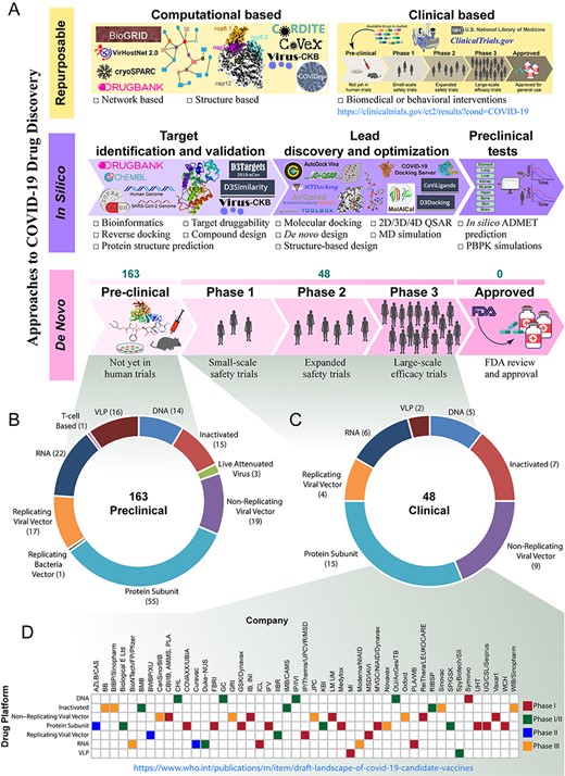 Current status of COVID-19 drug discovery. (A) Like the traditional approaches, the current drug discovery methods against COVID-19 also focuses on repurposable, in silico and de novo techniques. Repurposable drug discovery technique uses the existing drugs available in the market for the new indication. Both computational- and clinical trial-based methods are being used to find the repurposable drugs for COVID-19. Several webservers, databases and tools such as, CORDITE, CoVex, COVIDep and Virus-CKB have been developed to accelerate the drug repurposing in both the network- and structure-based approaches. Many clinical trials of the existing drugs are going on with different phases and ClinicalTrials.gov database includes the corresponding information. To facilitate in the field of in silico drug discovery research, several tools and databases like MolAICal, D3Similarity, D3Targets-2019-nCov, D3Docking, CoViLigands, COVID-19 docking server and others have developed. Several developers or manufacturers are developing novel drugs for COVID-19. According to the World health organization (WHO), (B) 163 drugs are in preclinical evaluation and (C) 48 are in clinical trials (as of 17 November 2020) and the drugs are based on different platforms. (D) Forty-Seven drug companies are involved in drug development, and the drugs are in clinical trials in different phases.