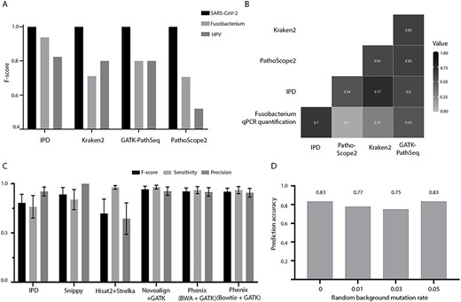IPD benchmarking (A) F-score plot for short-read quantification for SARS-CoV-2 (N = 71), F. nucleatum (N = 17) and HPV (N = 88) truth set, (B) correlation matrix of the normalized qPCR load of F. nucleatum with the quantification using IPD, PathoScope2, Kraken2 and GATK-PathSeq. Negative correlation between the qPCR data and the quantification by all the tools has been multiplied with minus one for representation of (C) F1-score, sensitivity and precision of different variant calling tools/pipelines on the SARS-CoV-2–simulated short-read dataset (N = 36), (D) accuracy of SARS-CoV-2 lineage prediction by IPD SARS-CoV-2 module, based on the variants derived from short- and long-read samples (N = 53). The X-axis denotes the random background mutation rate introduced in the simulated dataset.