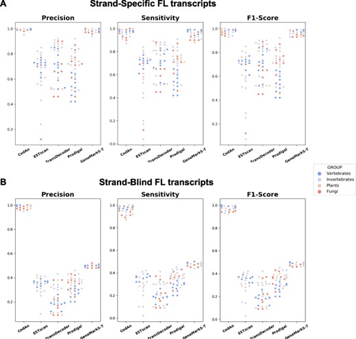 Scatter plot of the full-length (FL) transcript test results. (A) Precision, Sensibility and F1-Score obtained by each tool in the strand-specific FL test. (B) Precision, Sensibility and F1-Score obtained by each tool in the strand-blind FL test. Each dot represents a different organism, color-coded by organism group. Results are grouped vertically by predictor.