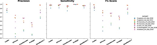 Scatter plot of the precision, sensitivity and F1-score obtained by each tool in the Ribo-seq experimentally validated datasets considering the full CDS region. Each dot represents a different dataset, color-coded by species dataset. Results are grouped vertically by predictor.