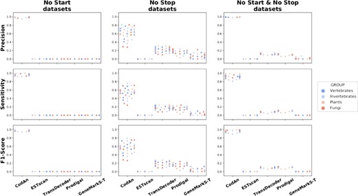 Scatter plot of the partial transcript test results. The plots are showing the Precision, Sensitivity and F1-Score obtained by each tool on ‘No Start’, ‘No Stop’ and ‘No Start & No Stop’ tests performed on all species analyzed in the present study. Each dot represents a different organism, color-coded by organism group.