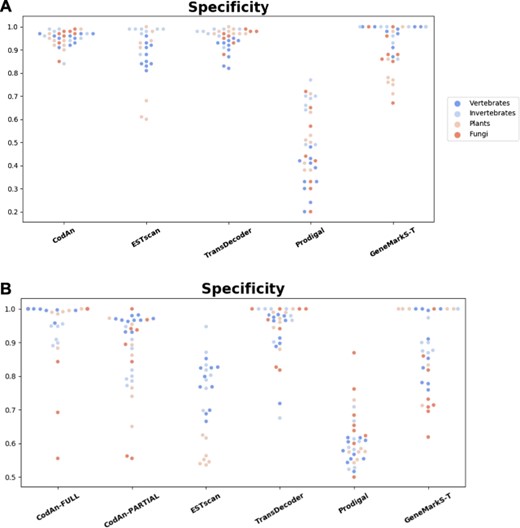 Scatter plot of Specificity obtained by each tool in the prediction. We used two negative datasets (A) 3$^\prime $UTR region datasets (using only the partial model of CodAn) and (B) ncRNA datasets (using the full and partial models of CodAn). Each dot represents a different organism, color-coded by organism group. Results are grouped vertically by predictor.