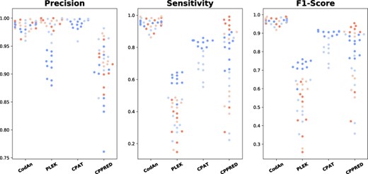 Scatter plot for Precision, Specificity and F1-score obtained by CodAn, PLEK, CPAT and CPPRED. Each dot represents a different organism, color-coded by organism group, whereas blue, light blue, light orange and orange represent vertebrates, invertebrates, plants and fungi, respectively. Results are grouped vertically by predictor.