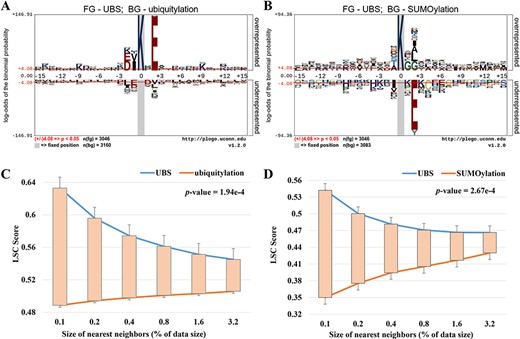 Sequence logo illustration generated by pLogo to show the amino acids with statistically significant differences surrounding the UBS crosstalk sites with ubiquitylation (A) or SUMOylation (B) data as background. (C, D) The comparison of LSC scores between UBS crosstalk sites and ubiquitylation (C) or SUMOylation (D) data.