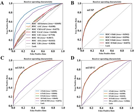 The performance evaluation and comparison of mUSP, mUSP-S and mUSP-U, based on multiple cross-validations. For the models of mUSP-U and mUSP-S, the negative samples in training data only contained ubiquitylation and SUMOylation sites. (A) The performance comparison between the integration of optimal features and the individual feature. (B) The ROC curves and AUC values of mUSP based on multiple cross-validations. (C) The ROC curves and AUC values of mUSP-S and comparison of the mUSP-S with GPS-SUMO. (D) The ROC curves and AUC values of mUSP-U and comparison of the mUSP-U with MUscADEL.