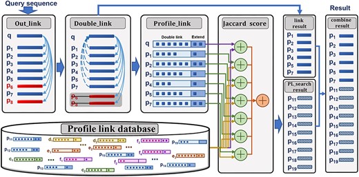 Flowchart of PL-based search. First, the out-link of the query sequence is obtained from an original search method with E-value of 0.001. Second, for a more robust PL, the out-link is updated to double-link and extended double-link. All sequences in the database are represented with extended double-link in the same strategy. Third, the two-level Jaccard distance is used to calculate the similarity of sequence pairs. The final ranking list is then constructed based on the double-link list and ranking list calculated by using the two-level Jaccard distance.