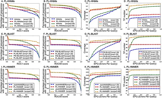 PL-based search improves the performance of three original search methods on two benchmark datasets. PL-HHblits, PL-BLAST and PL-HMMER represent PL-based search methods based on HHblits, PSI-BLAST and JackHMMER, respectively. (A), (B), (E), (F), (I) and (G) plot the percentage of sequences for which those methods exceed a given ROC1 and ROC50 scores. (C), (D), (G), (H), (K) and (I) plot the coverage and TP number for which those methods exceed a given EPQ score. Higher curves mean better performance for (A)–(L).