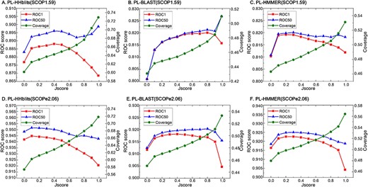 Lower Jscore threshold (cf. Equation (5)) reduces the number of detected homology sequence (●, right y-axis) and leads to more accurate ranking lists (■ and ▲, left y-axis) in most situations for PL-based search. PL-HHblits ((A) and (D)), PL-BLAST(B and E) and PL-HMMER ((C) and (F)) represent PL-based search methods based on HHblits, PSI-BLAST and JackHMMER, respectively. The results on the SCOP1.59 benchmark dataset are plotted in subfigures (A)–(C), and the results on the SCOPe2.06 benchmark dataset are plotted in subfigures (D)–(F).