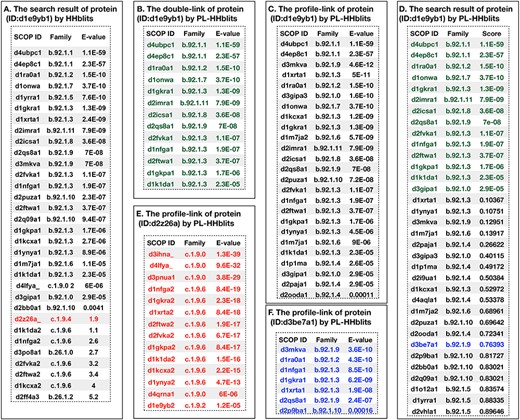 The search results of query protein (SCOP ID: d1e9yb1 and Family: b.92.1.1) generated by HHblits and PL-HHblits, and the link information of PL-HHblits. (A) and (B) show the search results outputted by HHblits and PL-HHblits, respectively. Subfigure C represents the double-link list of query protein (cf. Equation (3)). (D) represents the PLs of query protein (cf. Algorithm 1). (E) shows the PLs of a non-homology protein SCOP ID:d2z26a of the query protein, which is in the ranking list of HHblits but not in the ranking list of PL-HHblits. (F) represents the PLs of a homology protein SCOP ID: d3be7a1 of the query protein detected by PL-HHblits.