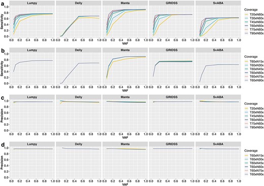 Joint impact of sequencing coverage and VAFs on SV detection. Shown are total sensitivity (A) and precision (B) across VAF with different sequencing coverage of the tumour samples (A and C) and match-normal samples (B and D), based on breakpoint precision threshold of 200 bp.