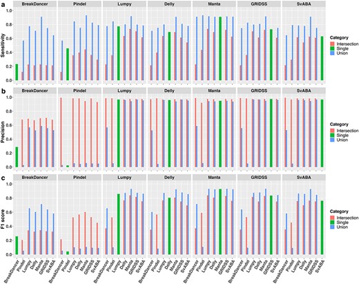 Overall sensitivity, precision and F1 score of individual SV callers and their pairwise union and intersection callsets. Results are based on simulation data with tumour and matched-normal coverage of 60×, VAF of 100% and breakpoints within 200 bp of simulated SVs.