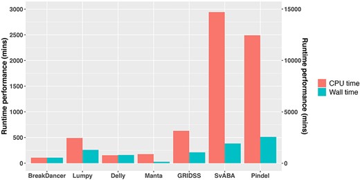 Runtime performance of SV callers. Results are based on simulation data with tumour and matched-normal coverage of 60× and VAF of 100%. Total CPU time indicates total CPU utilization in parallel-processing mode. Wall time indicates real total elapsed time and can be less than total CPU time if the caller can be efficiently multithreaded. The wall and CPU time of Pindel is labelled on the right vertical axis. Runtime performance was measured in parallel-processing mode using eight cores on a dual socket Xeon E5-2680 V3 server.