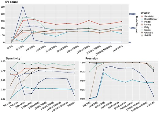 Performance of SV callers across different variant size ranges. Shown on top is the number of SVs reported by each SV caller within each defined SV size range. The bottom plots show sensitivity (left) and precision (right) evaluated based on a breakpoint precision threshold of 200 bp. Results are based on simulated samples with tumour and matched-normal coverage of 60× and tumour purity of 100%. Size of TRA corresponds to the size of the translocation DNA fragment. The Pindel SV count is on the right vertical axis.