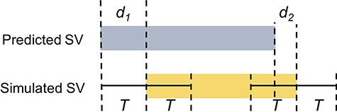 Breakpoint resolution threshold definition. A breakpoint resolution threshold, T, is defined as the absolute distance from a simulated breakpoint position within which a reported SV must fall. Thus, in this diagram, both d1 and d2 must be less than the defined T, for the predicted SV to be considered a TP call.