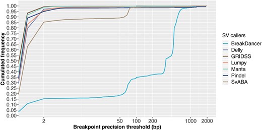SV calling sensitivity at increasing breakpoint resolution threshold. Results are based on simulation data with tumour and matched-normal coverage of 60× and VAF of 100%. This figure shows the cumulated frequency of the number TP SVs detected by each caller for breakpoint precision thresholds <2000 bp.