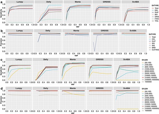 Impact of VAF on the detection of different SV types and sizes. Shown are sensitivities (A and C) and precisions (B and D) for different SV types (A and B) and SV size ranges (C and D) using five SV callers: Lumpy, Delly, Manta, GRIDSS and SvABA. Results are based on simulation data with tumour and matched-normal coverage of 60× and breakpoints within 200 bp of simulated SVs.