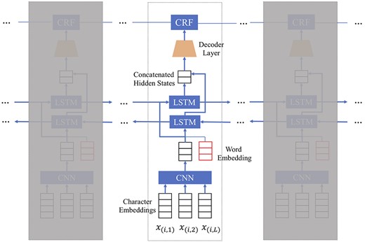 A neural network model for biomedical NER tasks, where character level embeddings are combined as one vector and then concatenated to form the pre-trained word embedding.