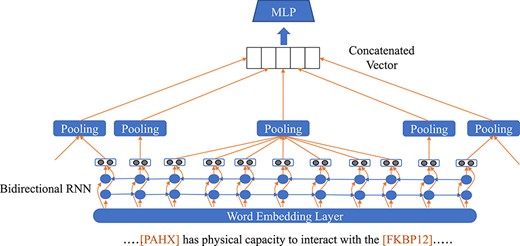RNN-based framework for relation extraction.